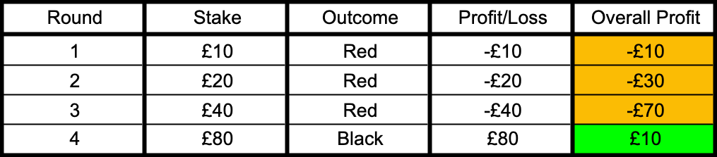 Graphic showing the 4th Martingale wager winning